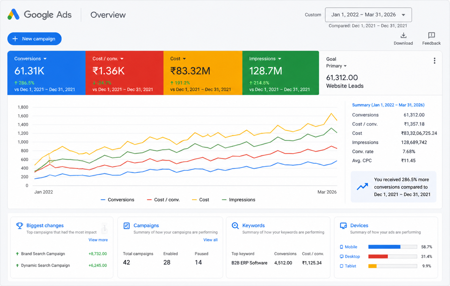 Google Ads dashboard showing real campaign performance data — impressions, conversions, cost and cost per conversion metrics